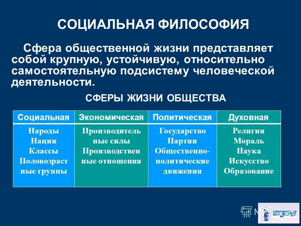 Основные элементы и сферы общественной жизни. Политическая сфера экономическая сфера социальная сфера. сферы общественной жизни в философии. сферы общества философия. сферы жизни общества философия.