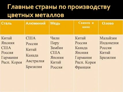 Страны выплавки тяжелых цветных металлов