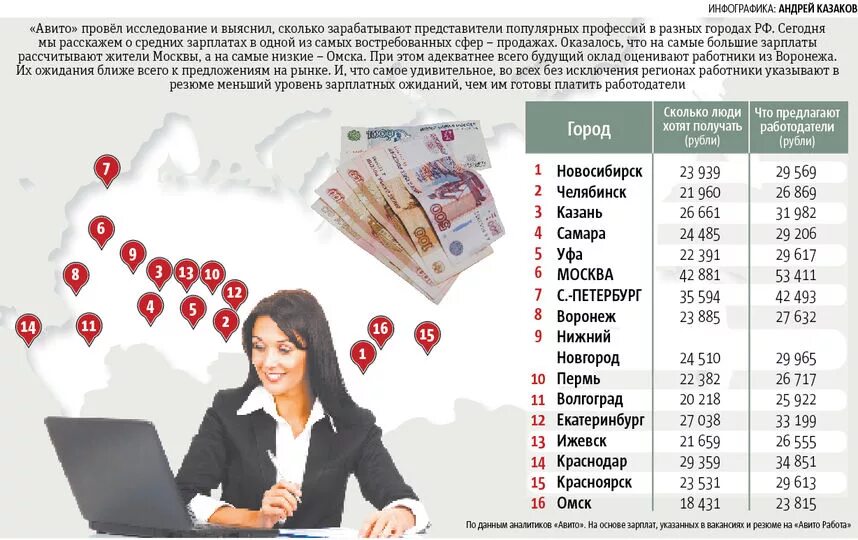 Сколько рублей платят. Сколько зарабатывает продавец. сколько зарабатывает в месяц. зарплата продавца. сколько зарабатывают люди.