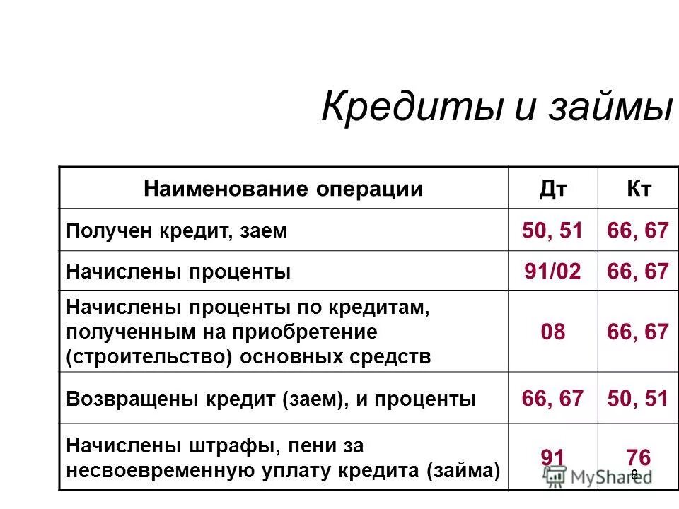 Начислены проценты банку за пользование кредитом. Получен долгосрочный кредит. Получен краткосрочный кредит (заем). Получены проценты по выданному займу проводка.