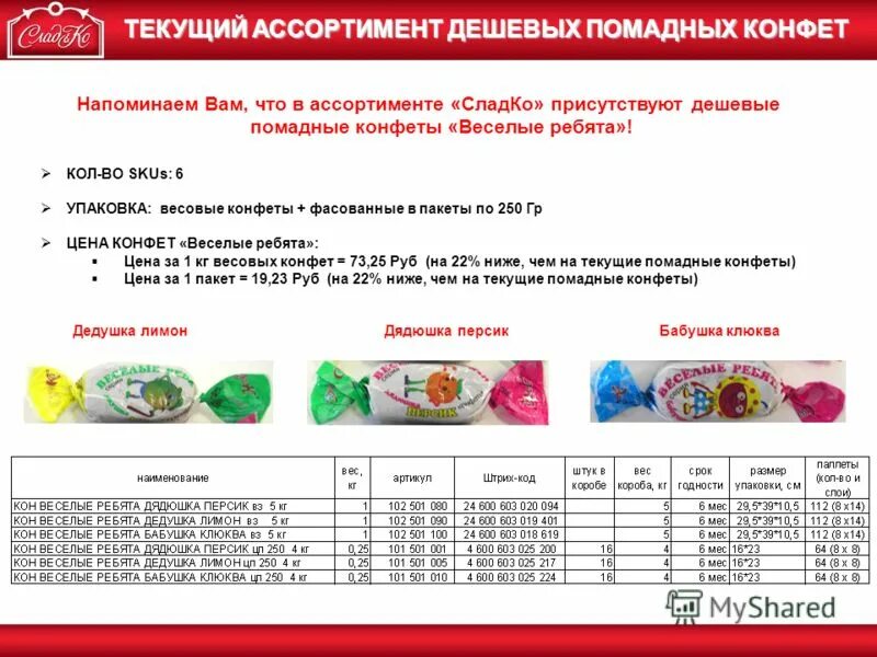 Названия кондитерскихизделия. Прайс лист образец. Ассортимент продукции яшкино кдв. Прейскурант оптовых цен. Конфеты фасованные.