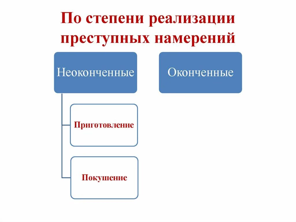 Этапы преступной деятельности. Стадии реализации преступного намерения. Степень осуществления преступного намерения это. Степень реализации преступных намерений это. Степень реализации умысла.