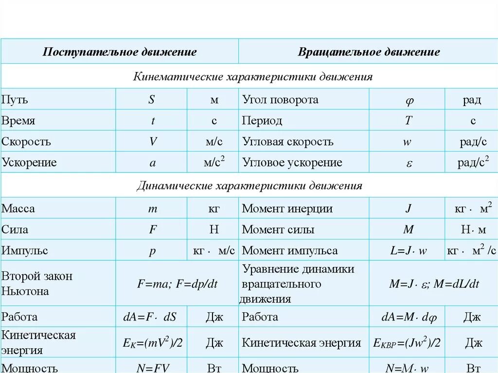 Перечислите основные величины. Система измерения по физике формулы. Основные физические величины кинематики вращательного движения. Таблица величин по физике 9 класс с формулами. Физические величины основное уравнение вращательного движения.