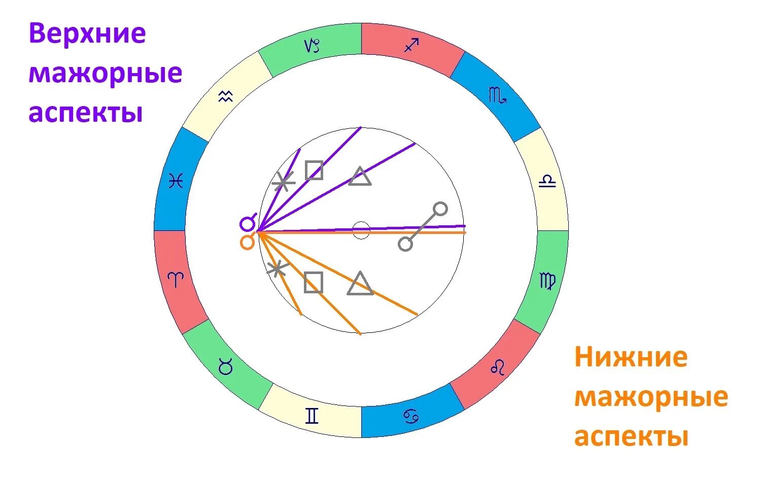 Аспект квадратура в астрологии. Аспекты планет в натальной карте. Мажорные аспекты в астрологии. Мажорные аспекты в натальной карте. Квиконс это