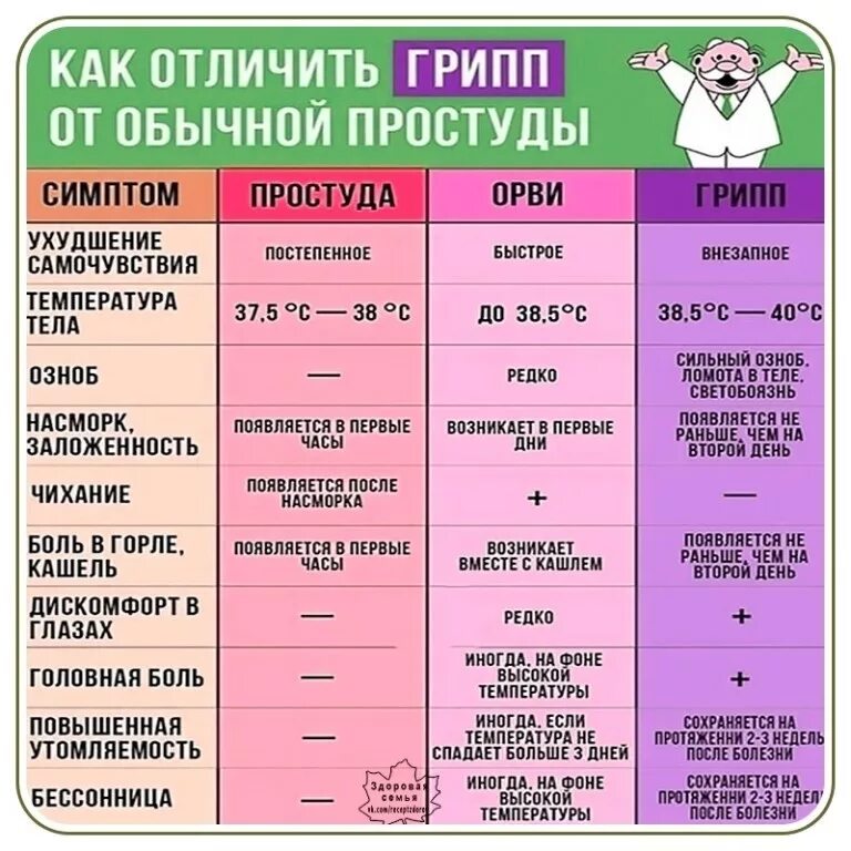 Как отличить простуду от вирусного. Отличие гриппа от простуды. отличить грипп от простуды. грипп и простуда отличия. симптомы гриппа и простуды отличия.