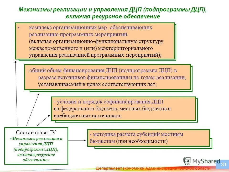 Цели министерства сельского хозяйства. В рамках программы реализация подпрограммы. Реализация следующих проектов. Интеллектуальные системы учета. Минсельхоз россии структура.