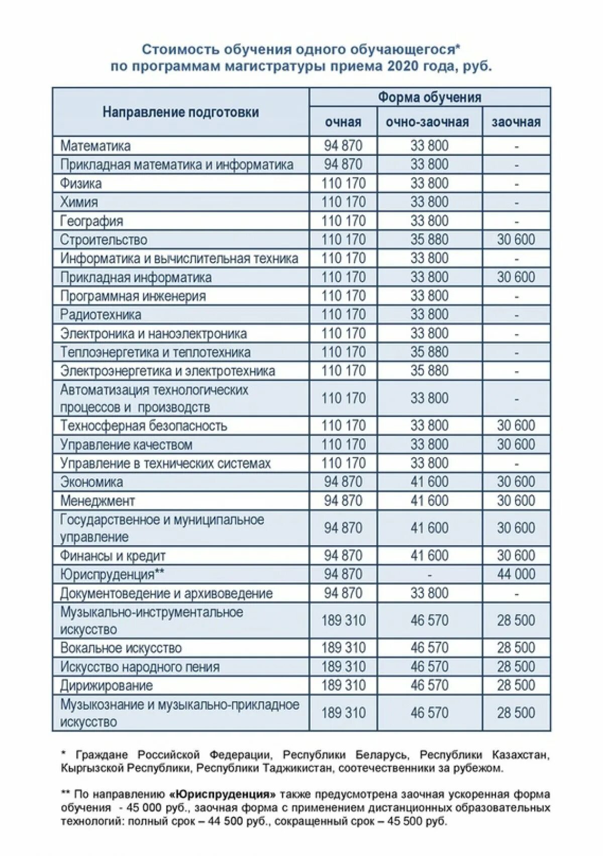 Чгу заочно. Поступить на магистратуру заочно. Магистратура срок обучения заочно. Сколько стоит магистратура. Сколько учатся в магистратуре.