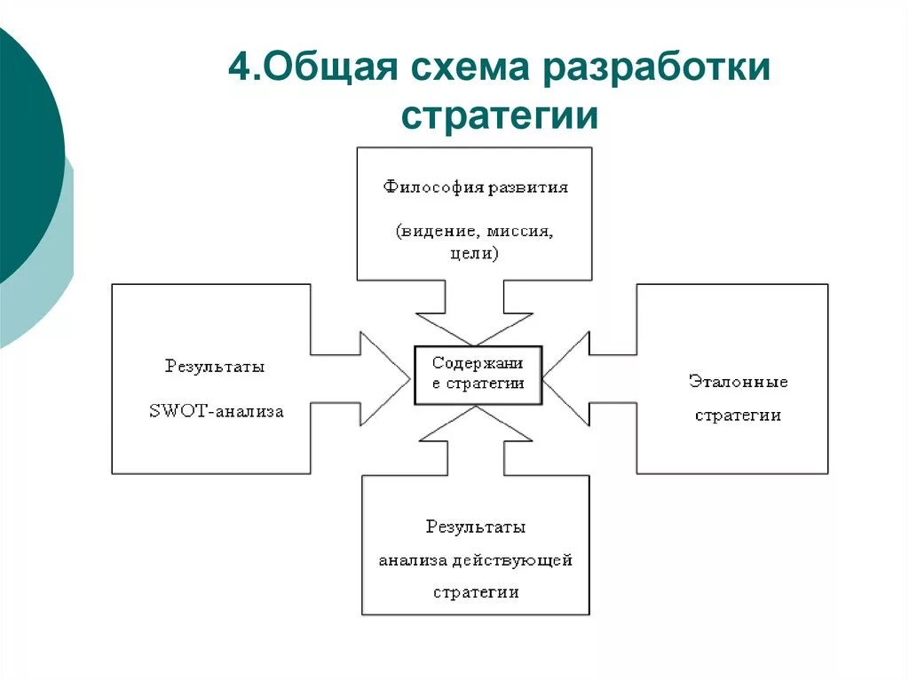 Технологии реализации стратегий. Этапы процесса разработки стратегии. Схема формирования стратегии организации. Этапы разработки стратегии организации. Схема формирования стратегий предприятия.