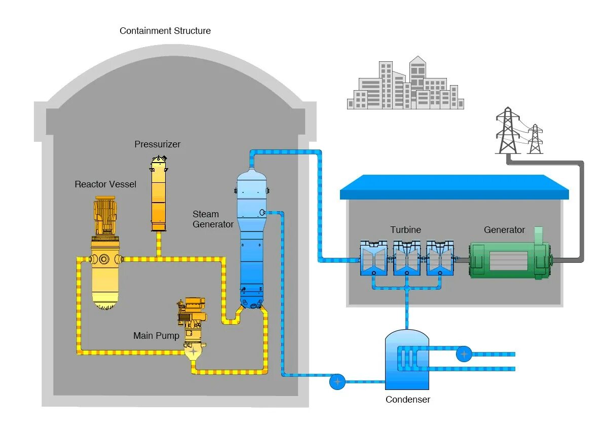Ядерный реактор АЭС схема. Схема АЭС С реакторами. Принцип работы атомной электростанции схема. CPR-1000 реактор.