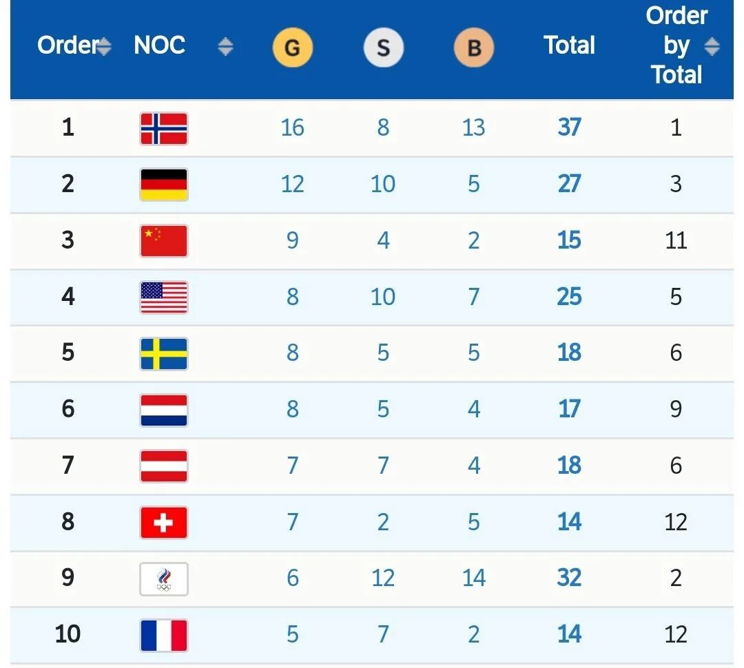 На каком месте россия олимпийские. Общий зачет Олимпийских медалей. Места на Олимпиаде. Россия заняла девятое место в медальном зачете олимпиады. Медальный зачёт олимпиады в Пекине 2022.