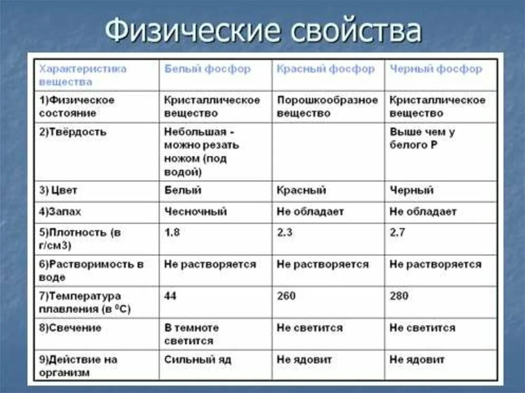 Химические свойства белого и красного фосфора таблица. Описание фосфора физические свойства. Аллотропные модификации фосфора белый красный черный формула. Физические свойства белого и красного фосфора таблица. Какой физической характеристикой связано различие в цвете