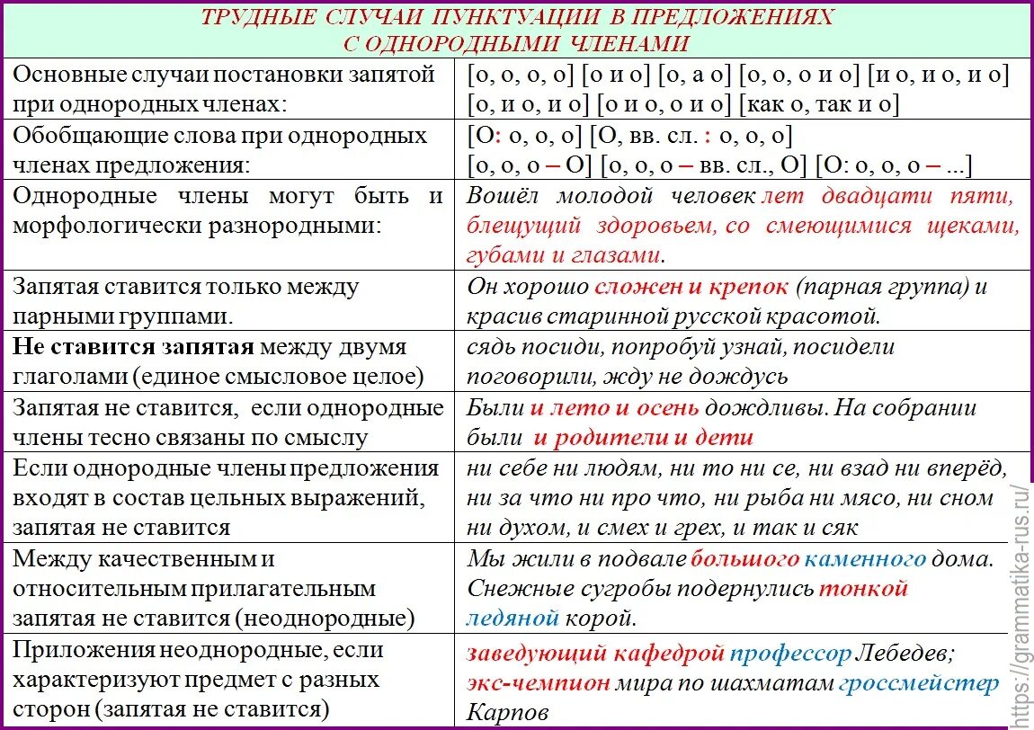 Правило знаки препинания в предложениях. Правила постановки запятых. Пунктуация при однородных членах предложения. Правила пунктуации русского языка.