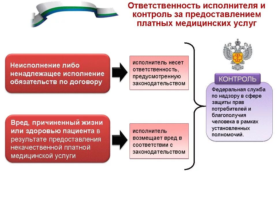 Контроль за гражданами рф. В предоставлении платных медицинских услуг. Порядок предоставления услуг. Правовые основы оказания платных медицинских услуг. Основания для защиты прав пациентов при оказании медицинских услуг.