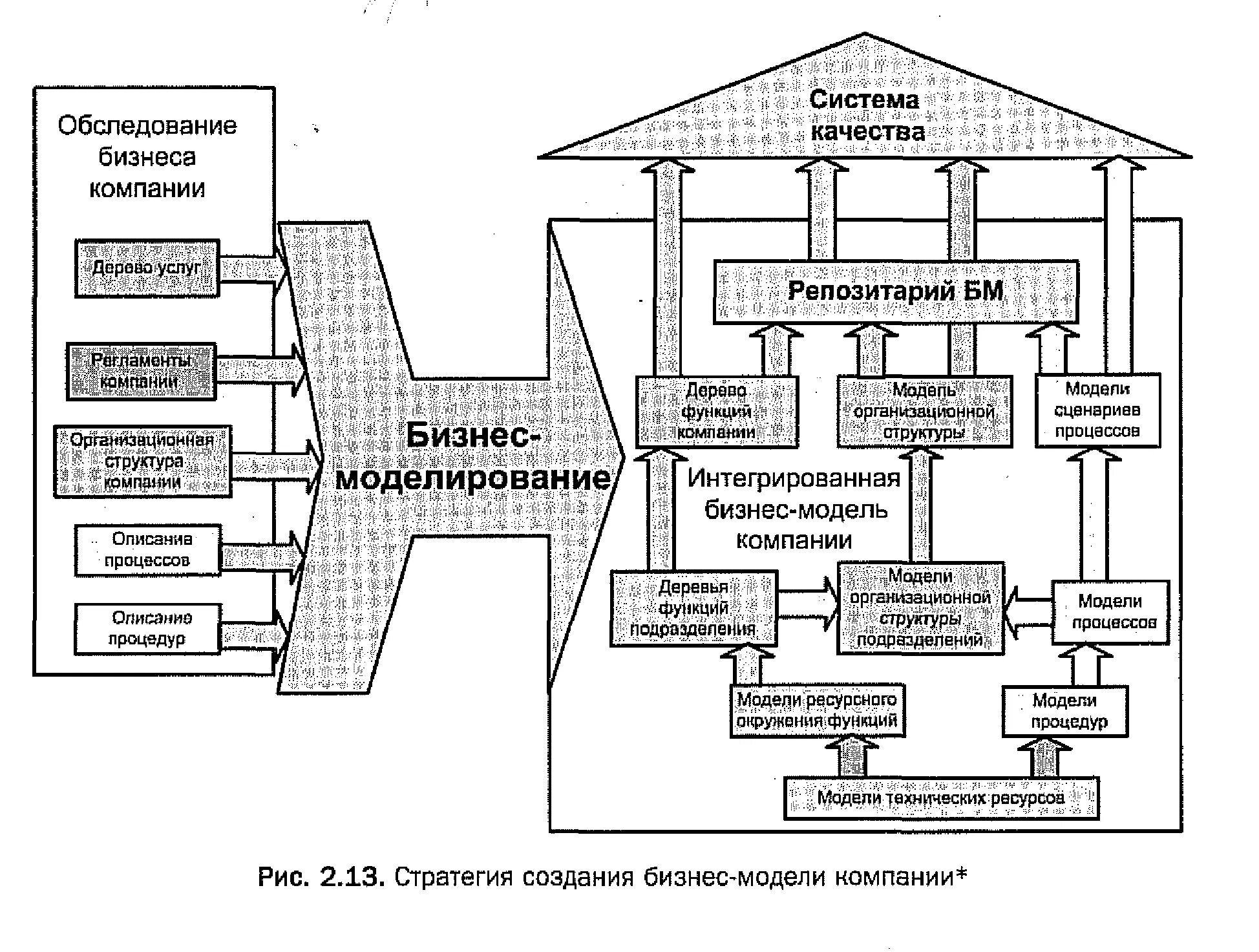 Бизнес модели моделирование систем. Концептуальная схема бизнес модели. Бизнес модель организации. Бизнес модель строительной фирмы.