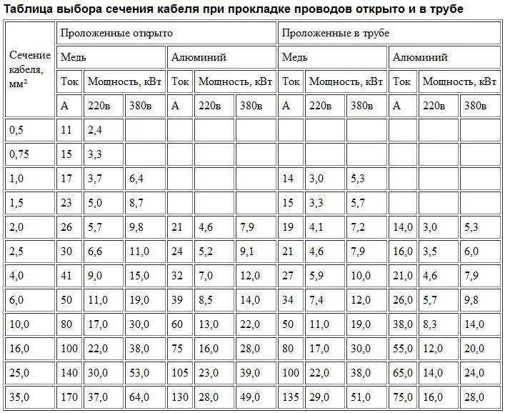 Сколько ампер в 220 вольт. Таблица мощности кабеля по сечению медного кабеля. таблица сечения проводов по квт. сечение кабеля по квт таблица 220в медь. таблица сечения кабеля по мощности и току 220в.