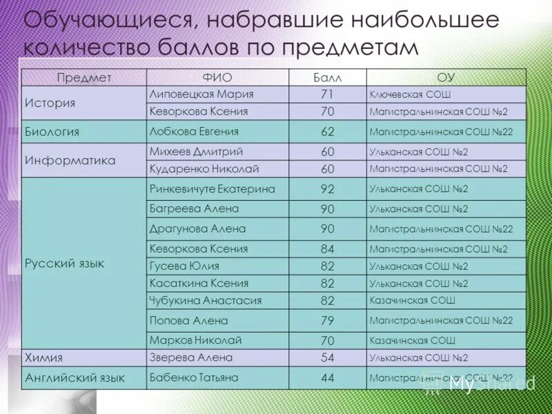Набрано большее количество баллов. И набравшего наибольшее количество баллов. Сколько участников набрали больше 20 баллов. 57 Баллов по русскому какая оценка ЕГЭ.