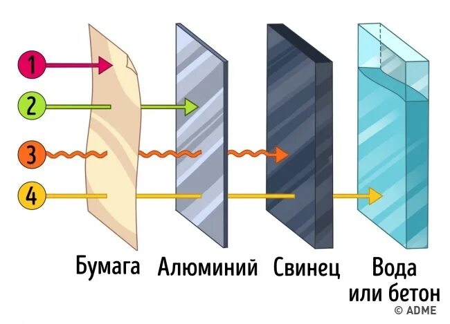 Альфа излучение представляет собой. Альфа излучение. альфа излучение фото. полупроводниковый регистратор альфа излучения. как можно получить альфа излучение.