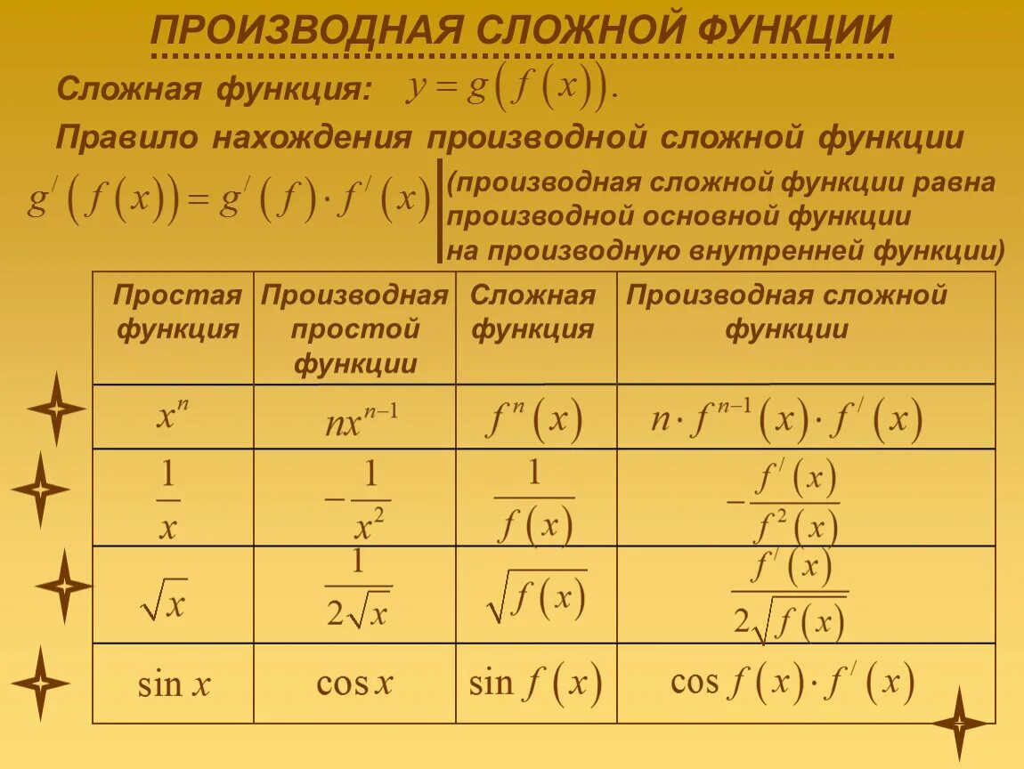 Нахождение сложной функции. Правило нахождения производной сложной функции. Производные сложной функции#. Правило дифференцирования производной сложной функции. Как найти производную сложной функции.