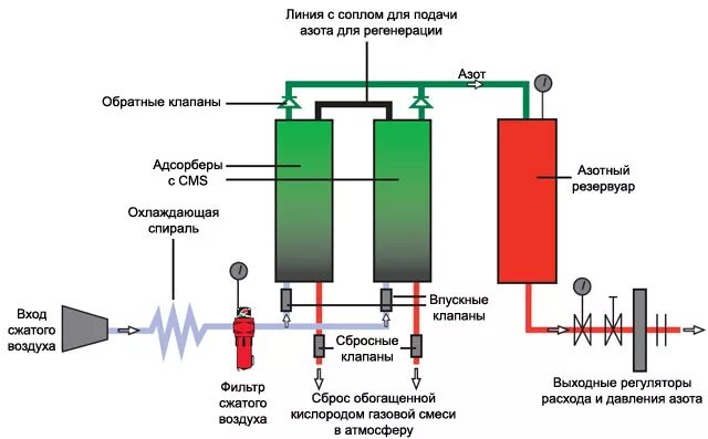 Получение азота из воздуха. Генератор азота схема. Азотный Генератор принцип работы. Схема получения азота из воздуха. Генератор азота принцип работы.