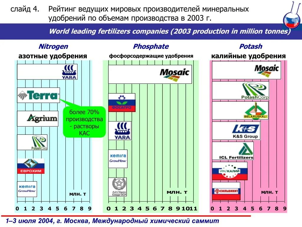 Выпуск удобрений в россии. Компании России по производству удобрений Минеральных удобрений. Производители Минеральных удобрений в мире. Мировое производство Минеральных удобрений. Крупнейшие производители удобрений.