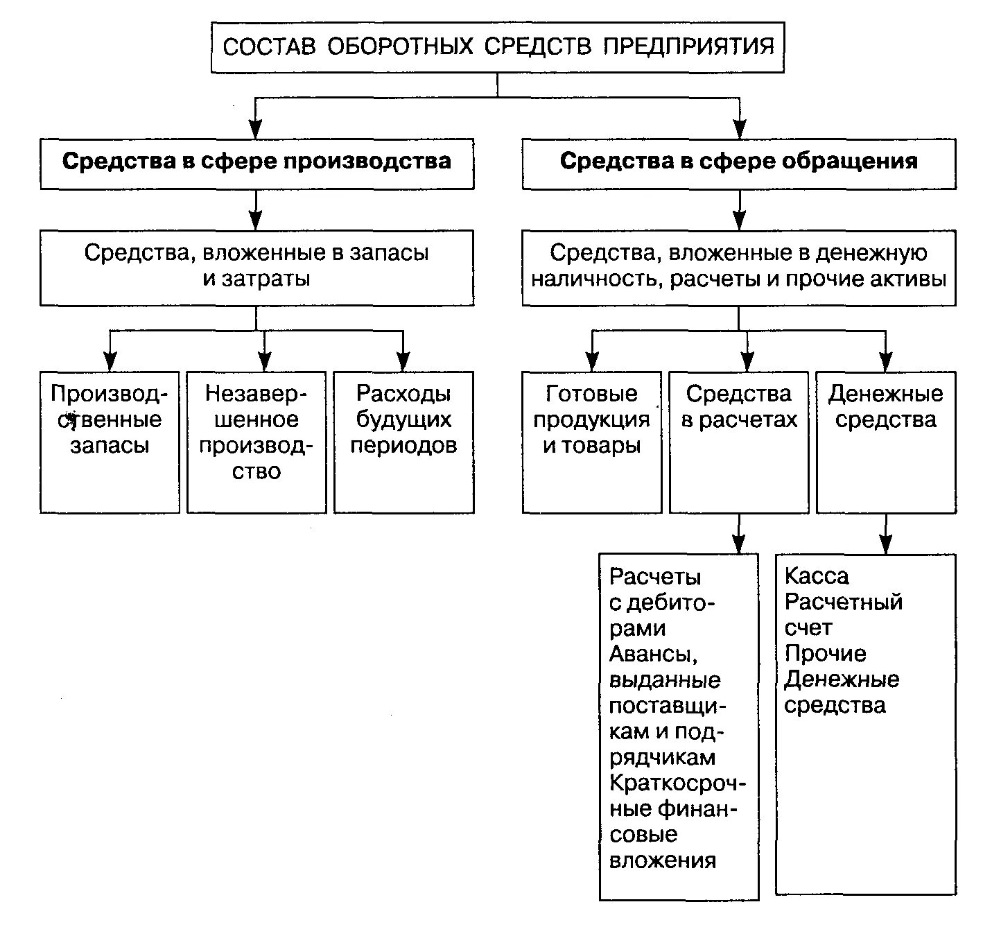 Состав оборотных средств организации