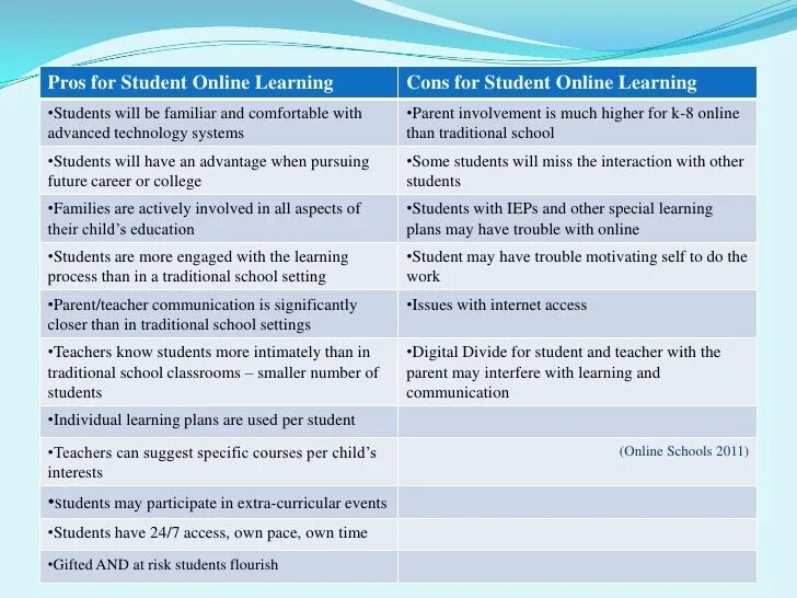 Pros and cons writing. Pros and cons of online Learning. Pros and cons of Traditional Learning. Pros and cons расшифровка. Pros and cons of distance Learning.