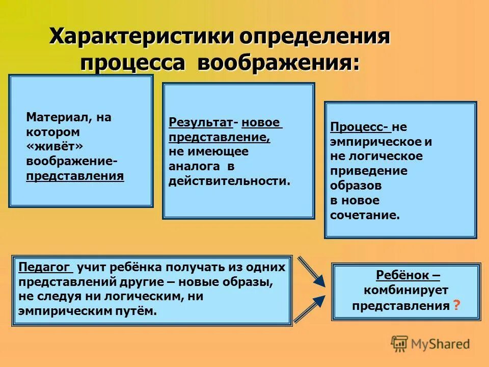 репродуктивное(воссоздающее) воображение. процессы воображения в психологии. воображение и органические процессы в психологии. воображение результат процесса. репродуктивность воображения.