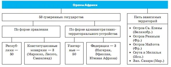 Формы правления в странах африки с примерами Юар форма правления блог Санатории Кавказа