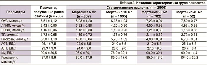 Розувастатин дозировка.