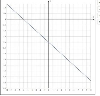 Графика линейного уравнения y 3x 5