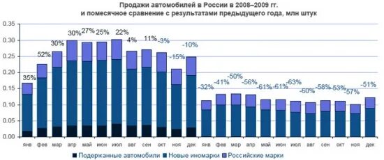 2008 Продажи автомобилей в России. Статистика продаж автомобилей 2008 год. Продажи автомобилей в России в 2008 году. 2008-2009 Год Россия.