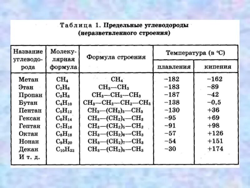 Насыщенные предельные углеводороды формулы. Углеводороды предельные с1-с5. Формулы предельных (насыщенных) углеводородов.. Химия 10 класс предельные углеводороды алканы.