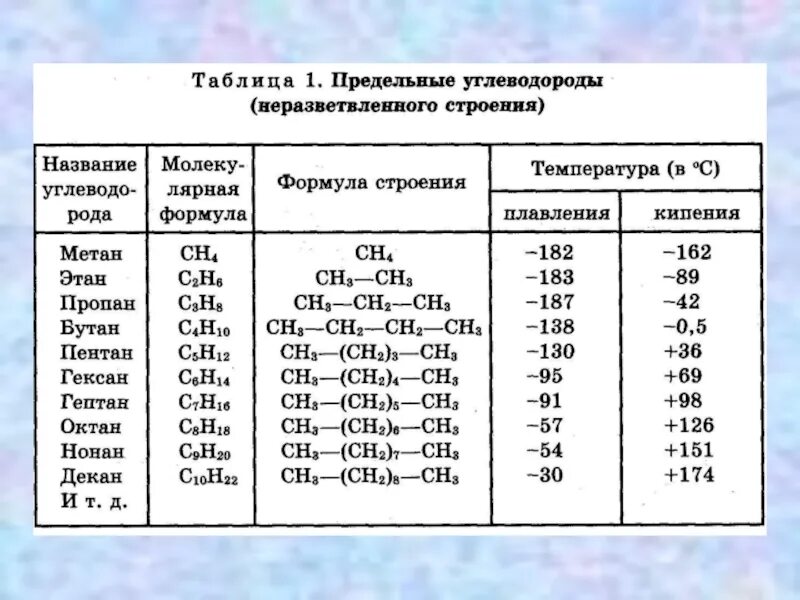 10 углеводородов по химии. Таблица по химии 10 класс алканы. предельные углеводороды таблица по химии 10 класс. формулы предельных углеводородов таблица. углеводороды алифатические предельные с1-10.