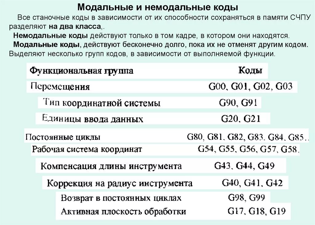 Модальные g коды. G code таблица. Перечислите функциональные группы кодов ЧПУ. Что такое модальный код программирования. G 0 00