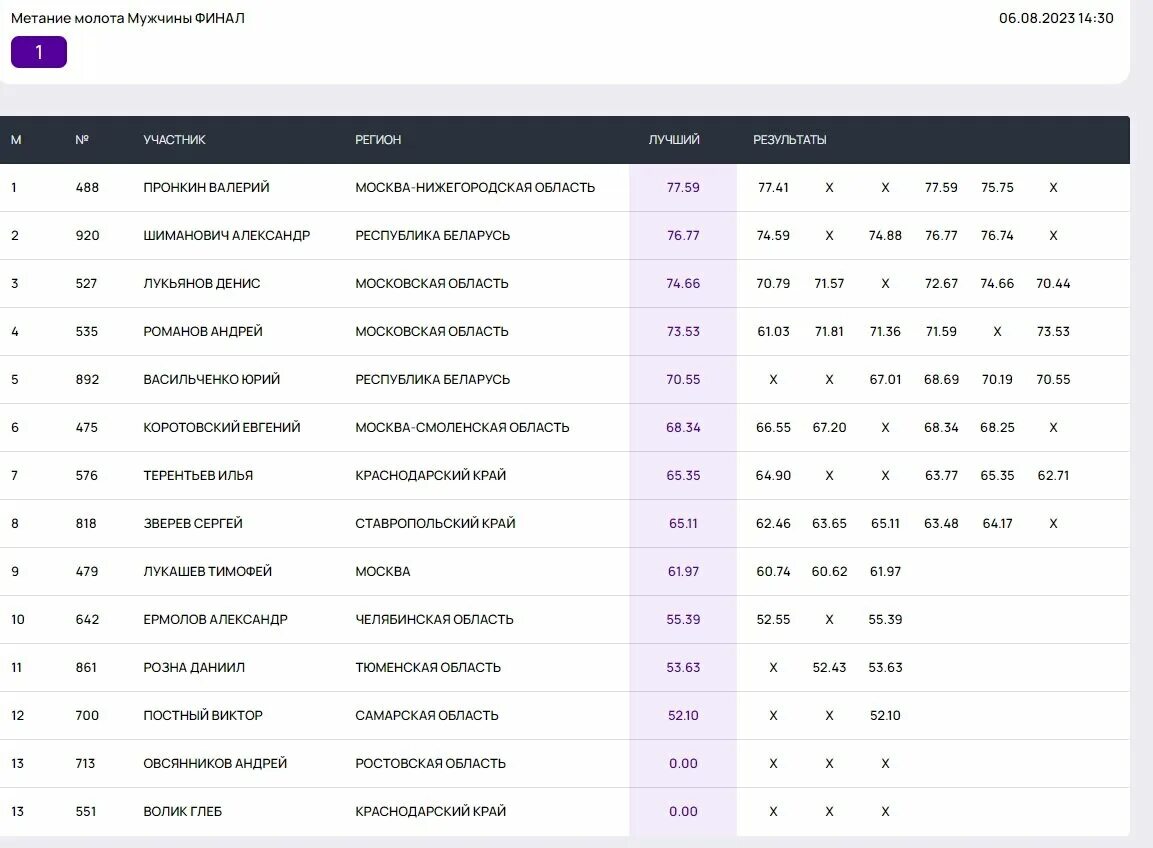 Биатлон таблица результатов 2025 2025 результаты. Биатлон таблица результатов 2025 2025 результаты
