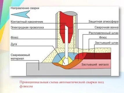 Сварка под флюсом