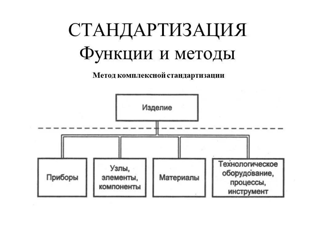Методы стандартизации. Функции и методы стандартизации. Функции стандартизации в метрологии. Назначение и цели международной стандартизации. Методы стандартизации в метрологии.