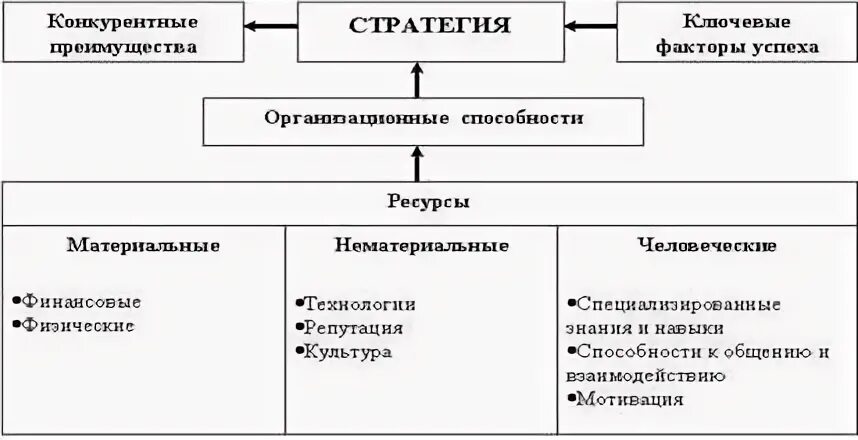 Конкурентная структура отрасли это. Конкурентные преимущества предприятия. Конкурентные преимущества. Конкурентные ресурсы предприятия. Конкурентные преимущества фирмы.