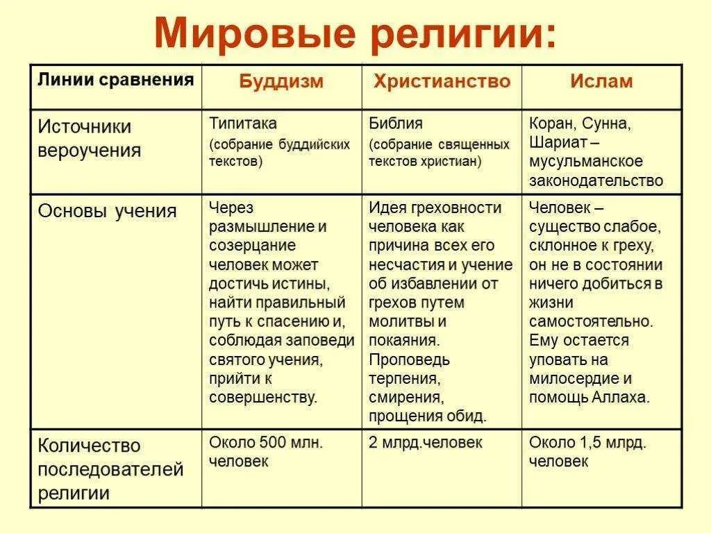 Какое место занимало православие. Источники вероучения буддизма христианства Ислама. Перечислите основные мировые религии.