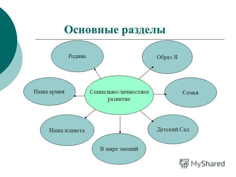 Формы взаимодействия с родителями в доу схема. Содержание работы с семьей. Взаимодействие воспитателя с детьми. Содержание работы педагогов с семьей. Содержание работы с семьей.