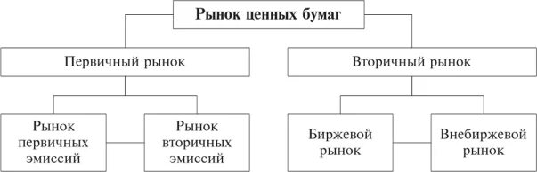 Структура и функции ценных бумаг. Схема первичного рынка ценных бумаг. структура российского рынка ценных бумаг.