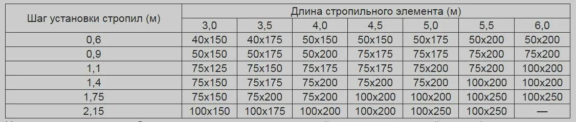 Шаг деревянных стропил таблица. Сечение и шаг стропил таблица. Шаг стропил таблица. Шаг и сечение стропил двускатной крыши таблица. Пятьюдесятью шагами