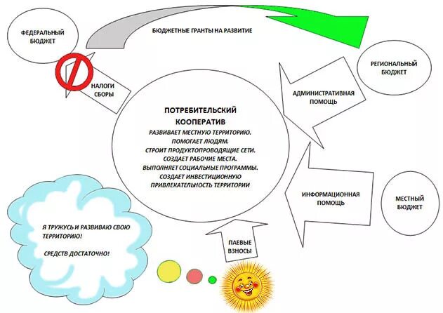 Потребительский кооператив схема. Схема работы потребительского общества. Схема работы кооператива. Схемы работы в потребительской кооперации. Кооперация структура