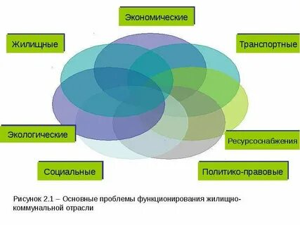 Проблемы функционирования системы