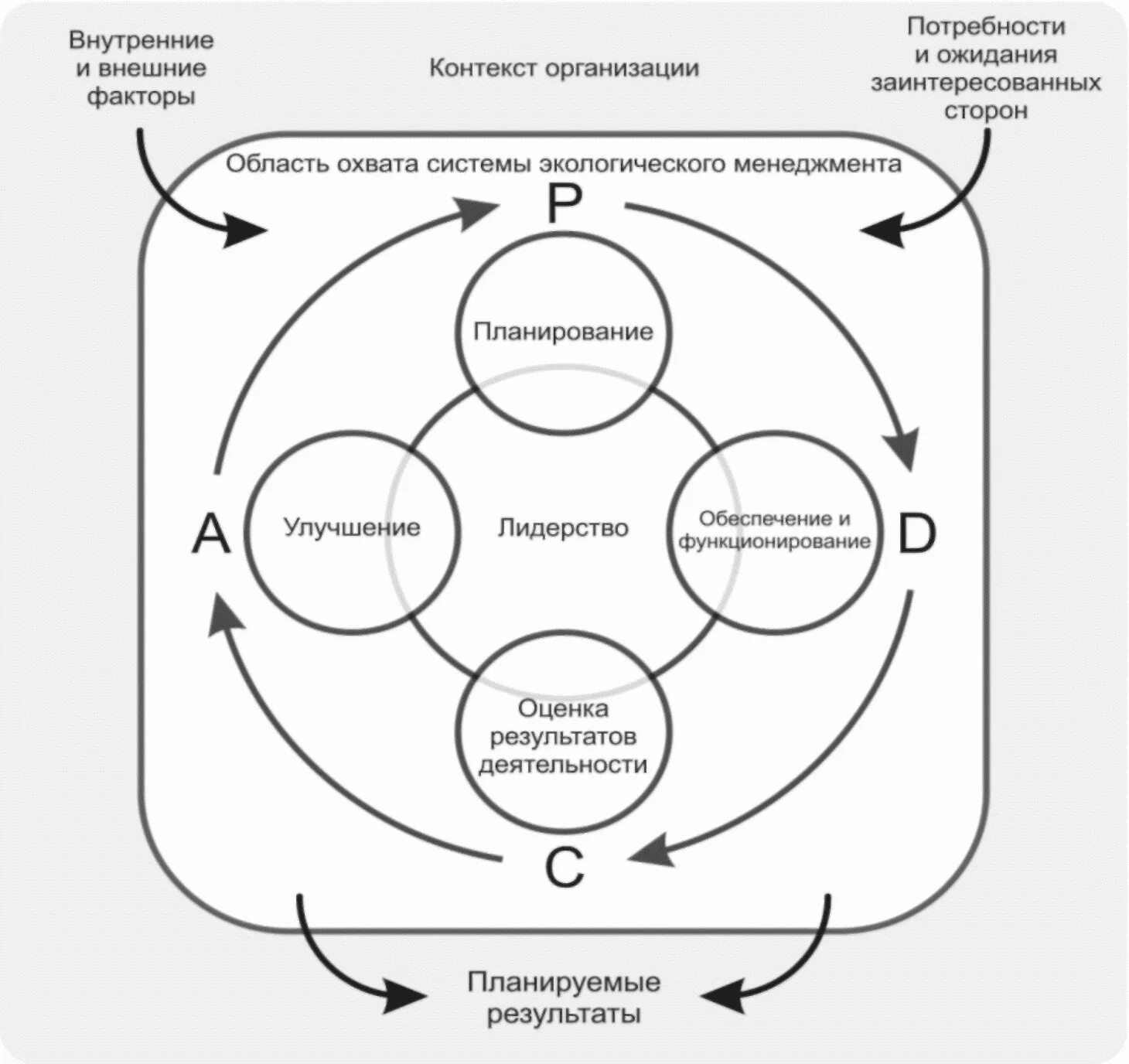 Организация экологического менеджмента. Системы менеджмента окружающей среды ИСО 14001. Система экологического менеджмента. Модель системы экологического менеджмента. Система экологического менеджмента (Сэм).