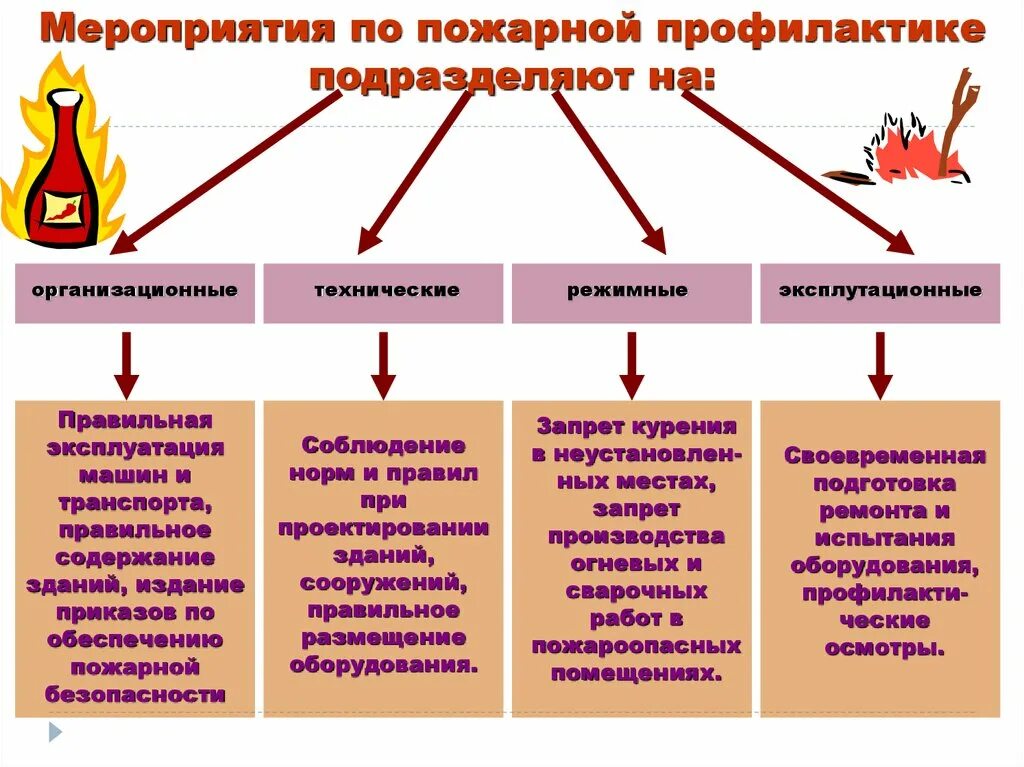 Перечислите противопожарные мероприятия. Профилактика пожаров. Меры по предупреждению пожаров. Противопожарная профилактика. Мероприятия по пожарной профилактике.