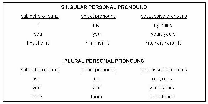 Personal pronouns в английском языке. Singular and plural pronouns. Him her them местоимения. Non binary pronouns.