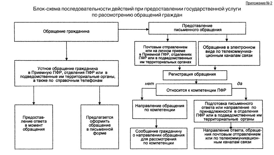 В какие органы обращаться. Схема обращения граждан в ПФР. Порядок организации работы с обращениями граждан. Составить схему: «этапы работы с обращениями граждан».. Виды обращений граждан в ПФР схема.