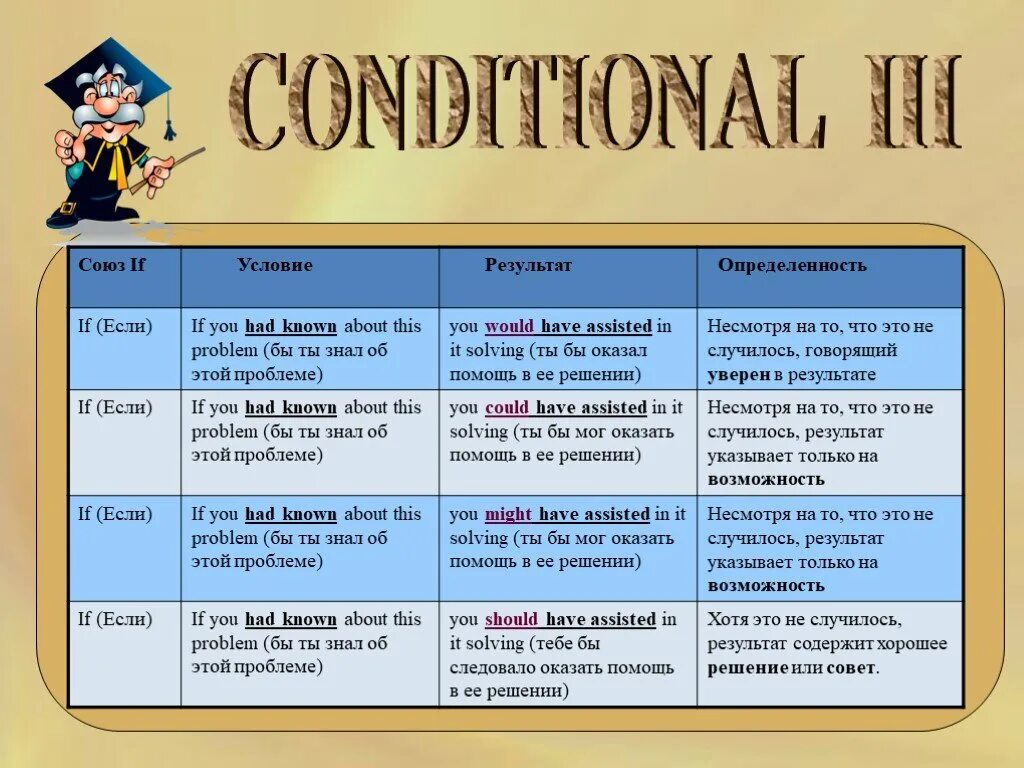 Кондишинал в английском языке. Первый Тип условных предложений в английском языке. Схема условных предложений в английском языке. Условные предложения: conditional 0-3;. Союзы в условных предложениях в английском.