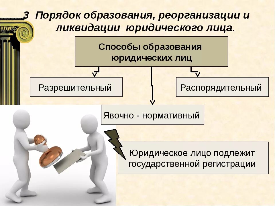 Прекращение деятельности общества. Порядок образования юридического лица. Порядок реорганизации и ликвидации. Способы и порядок образования юридических лиц. Реорганизация и ликвидация юридических лиц.